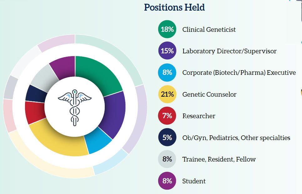Attendee positions held